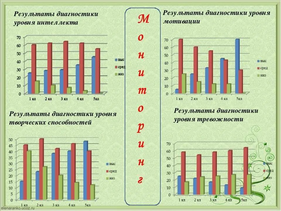 Диагностика развития учащихся. Анализ результатов диагностики. Диаграммы мониторинга в детском саду. Мониторинг психолога в школе. Результаты диагностики уровня развития детей.