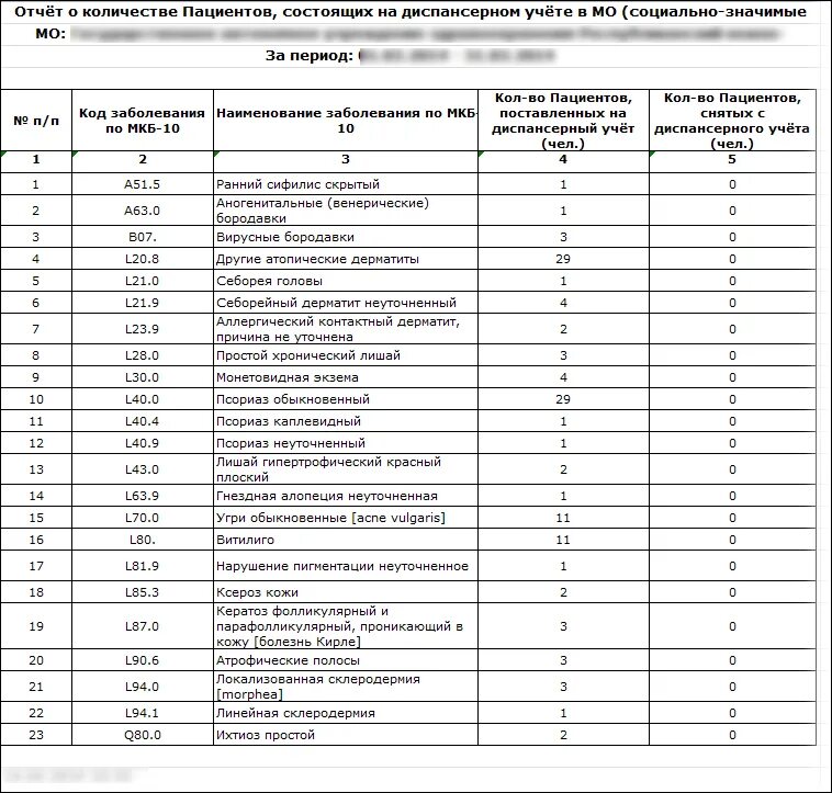 Диспансерный учет стоматологических больных. Отчет по заболеваемости в поликлинике. Отчет по количеству пациентов в таблице. Отчет по диспансерному наблюдению в поликлинике. Больные состоящие на диспансерном учете