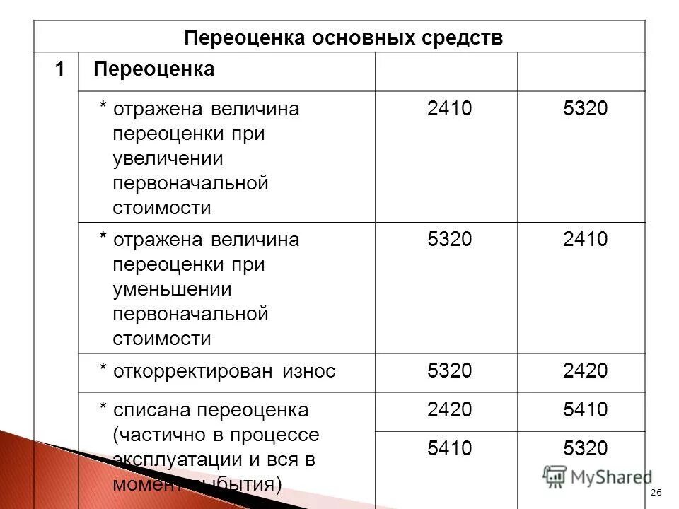 Переоценка основных средств в бухгалтерском учете. 01. Учет результатов переоценки основных средств. 01 2024 рб. Переоценка основных средств пример.