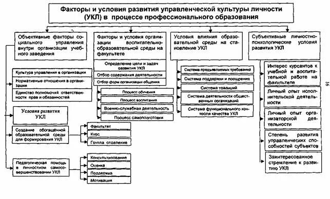 условия формирования профессиональной культуры. структура управленческой культуры руководителя. основные пути совершенствования педагогического мастерства:. условия формирования профессиональной культуры. структура профессиональной культуры.