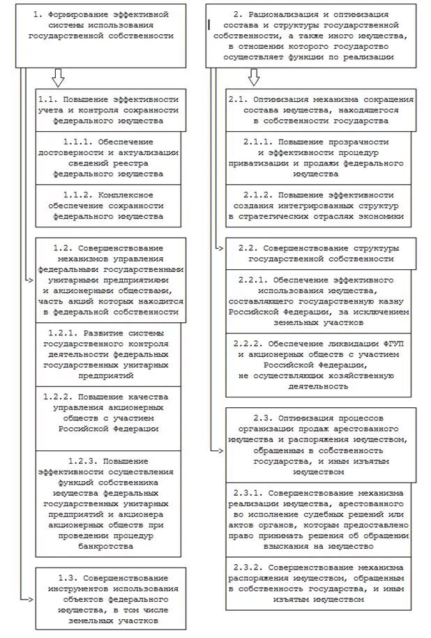 Полномочия осуществление управления федеральной собственностью. Структура органов управления государственной собственностью рф. функции органов управления государственной собственностью. каковы функции органов управления государственной собственностью. структура управления государственным имуществом.