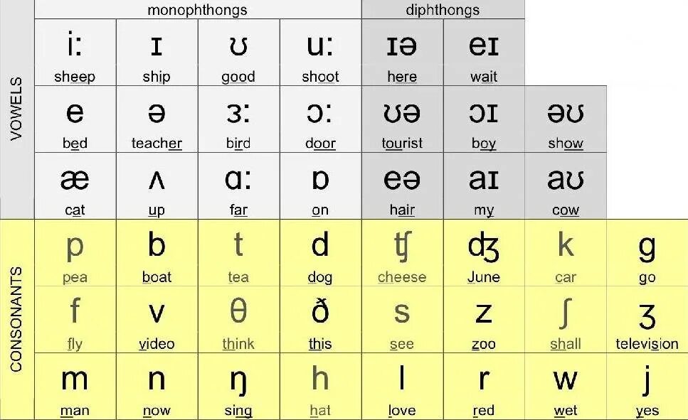 Оригинальный звук i. International Phonetic Alphabet English. International Phonetic Alphabet English таблица. The International Phonetic Alphabet Vowels. Sounds of English таблица.