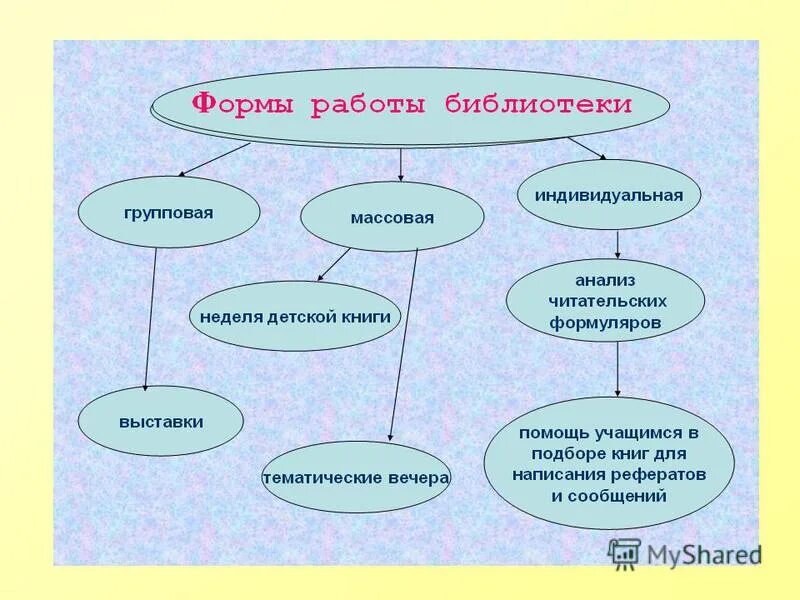 Доклад деятельность библиотеки. Формы работы в библиотеке. Формы работы школьной библиотеки. Формы мероприятий в библиотеке. Методы и формы работы школьной библиотеки.