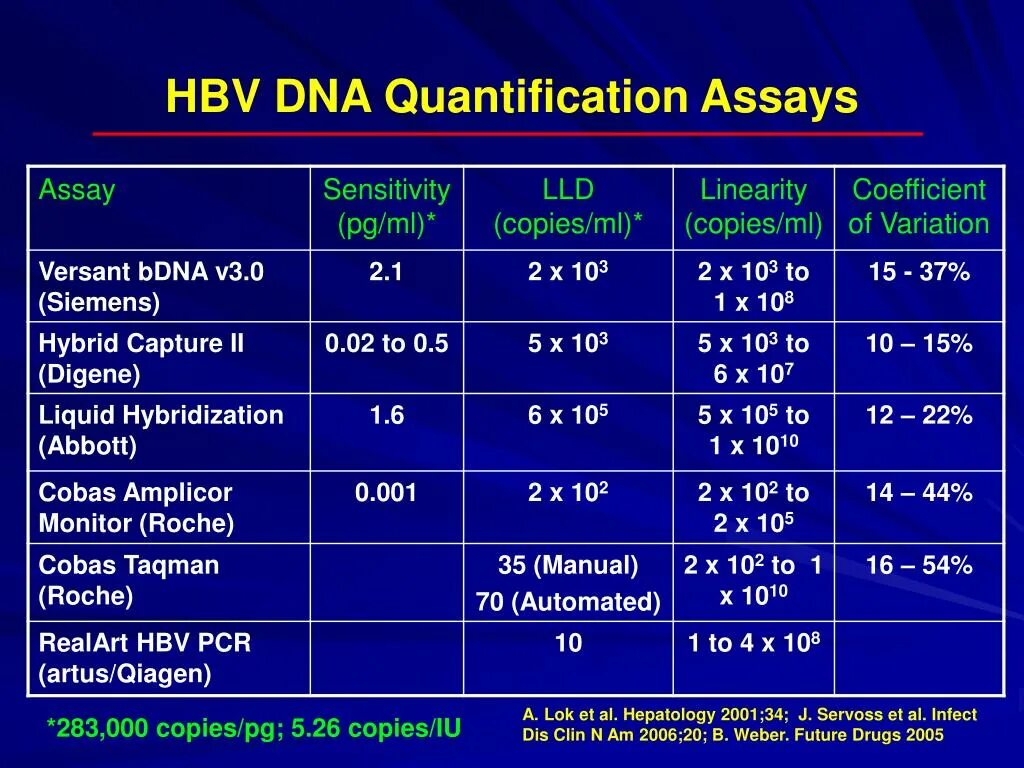 Гепатит в концентрация. HBV DNA количественный. ПЦР ДНК HBV количественный. ДНК HBV количественно расшифровка. Гепатит б ДНК количественный анализ.