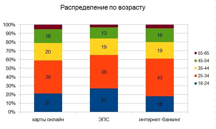 Отряды по возрасту. Распределение отрядов по возрасту. Распределение по отрядам в лагерях по возрасту. Отряды Артека по возрасту. Распределение в лагере по возрастам.