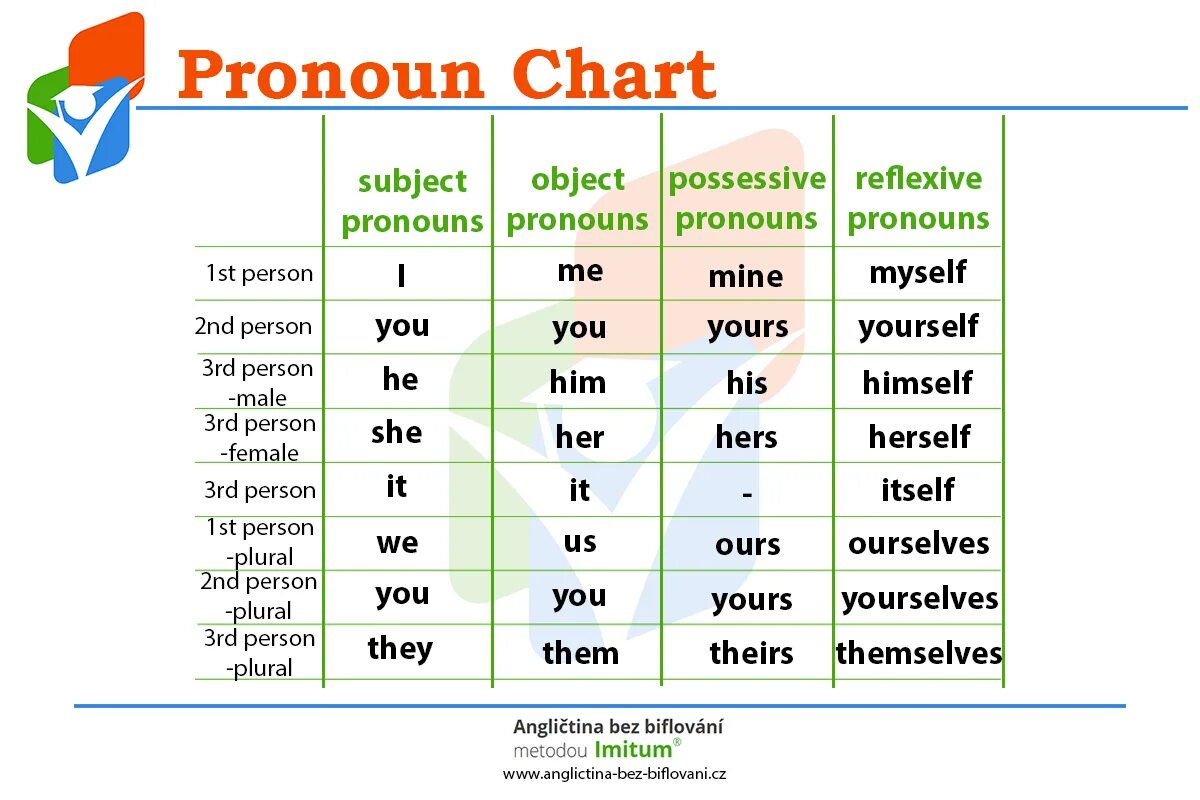 Subject pronouns. Pronouns Chart. Possessive pronouns. Subject and object pronouns.