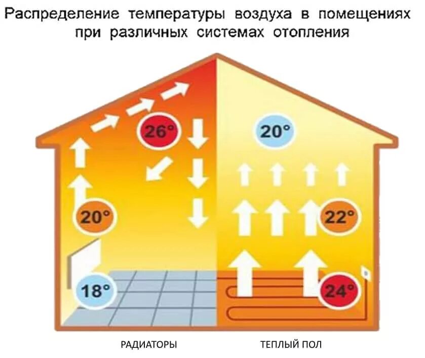 Тепло нужен помещения. Отопление помещений теплым полом. Циркуляция теплого воздуха в помещении. Циркуляция воздуха теплый пол. Тепловой режим помещения.