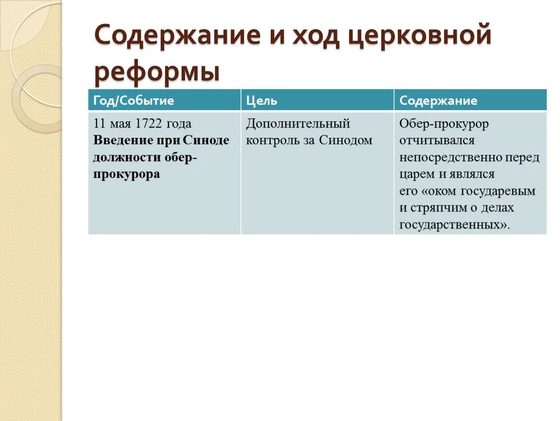 Содержание и ход церковной реформы. Церковная реформа 1721 года таблица. Церковная реформа Петра 1. Содержание церковной реформы. 1 причины церковной реформы