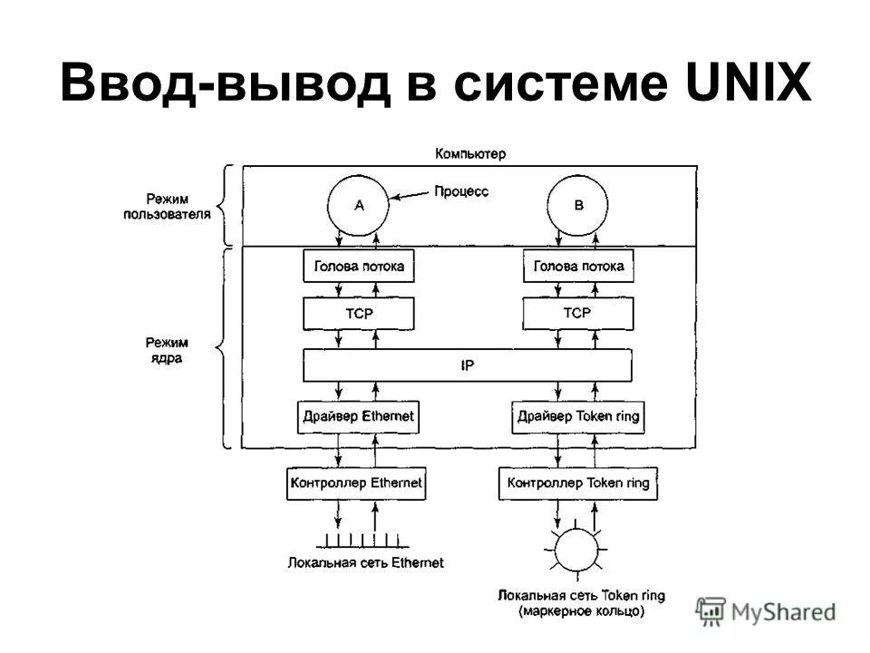 Тест ввода вывода. Операционные системы семейства unix схема. управление вводом-выводом в ос. подсистема ввода-вывода. организация ввода-вывода в ос linux.