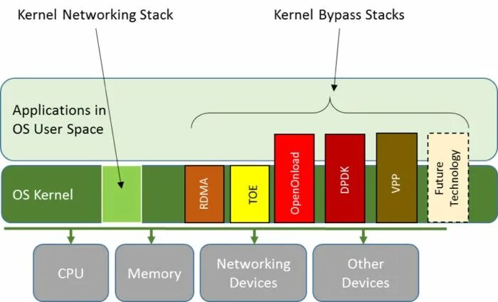 Compile kernel. Kernel. Kernel Bypass. Linux Kernel. Network Kernel.
