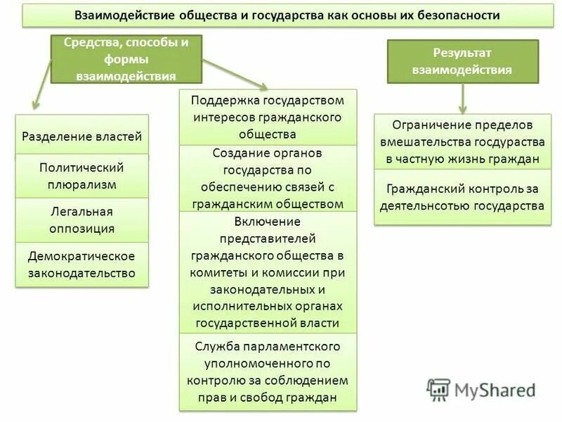 Варианты взаимодействия общества