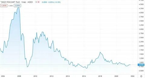 Акции на 5 лет