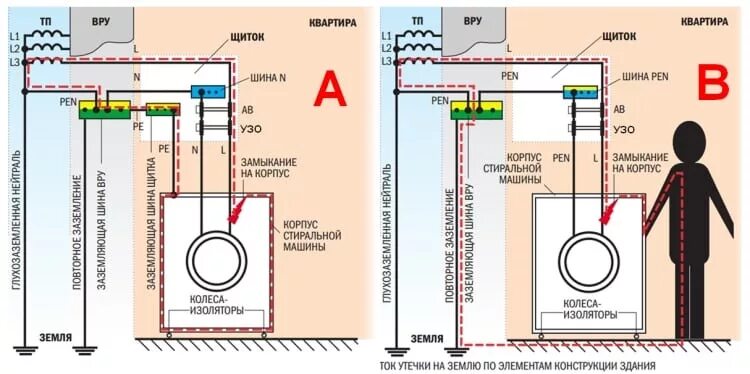 Утечка тока в квартире. Как УЗО определяет утечку тока. Утечки электроэнергии в землю. Потенциал на корпусе стиральной машины.