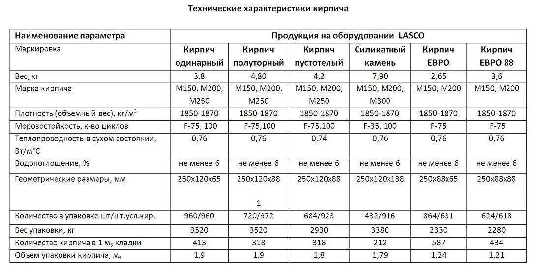 Вес керамического кирпича. Марки прочности керамического кирпича м100. кирпич марки м150 характеристики. плотность силикатного кирпича м150. гост силикатного кирпича м100.