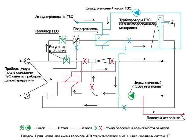 Проведение гвс. Открытая система гвс с циркуляцией схема. открытая схема присоединения системы гвс. схема открытой системы гвс. циркуляция гвс принципиальная схема.