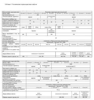 Основные параметры лифтов