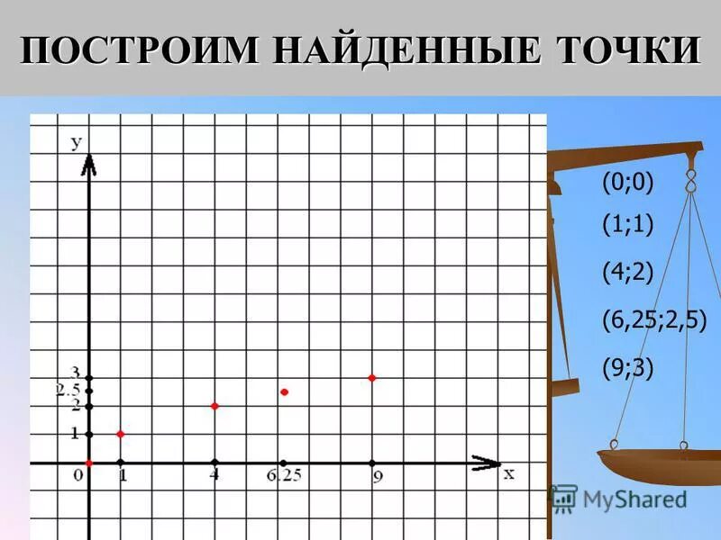 Между какими целыми числами находится число 19