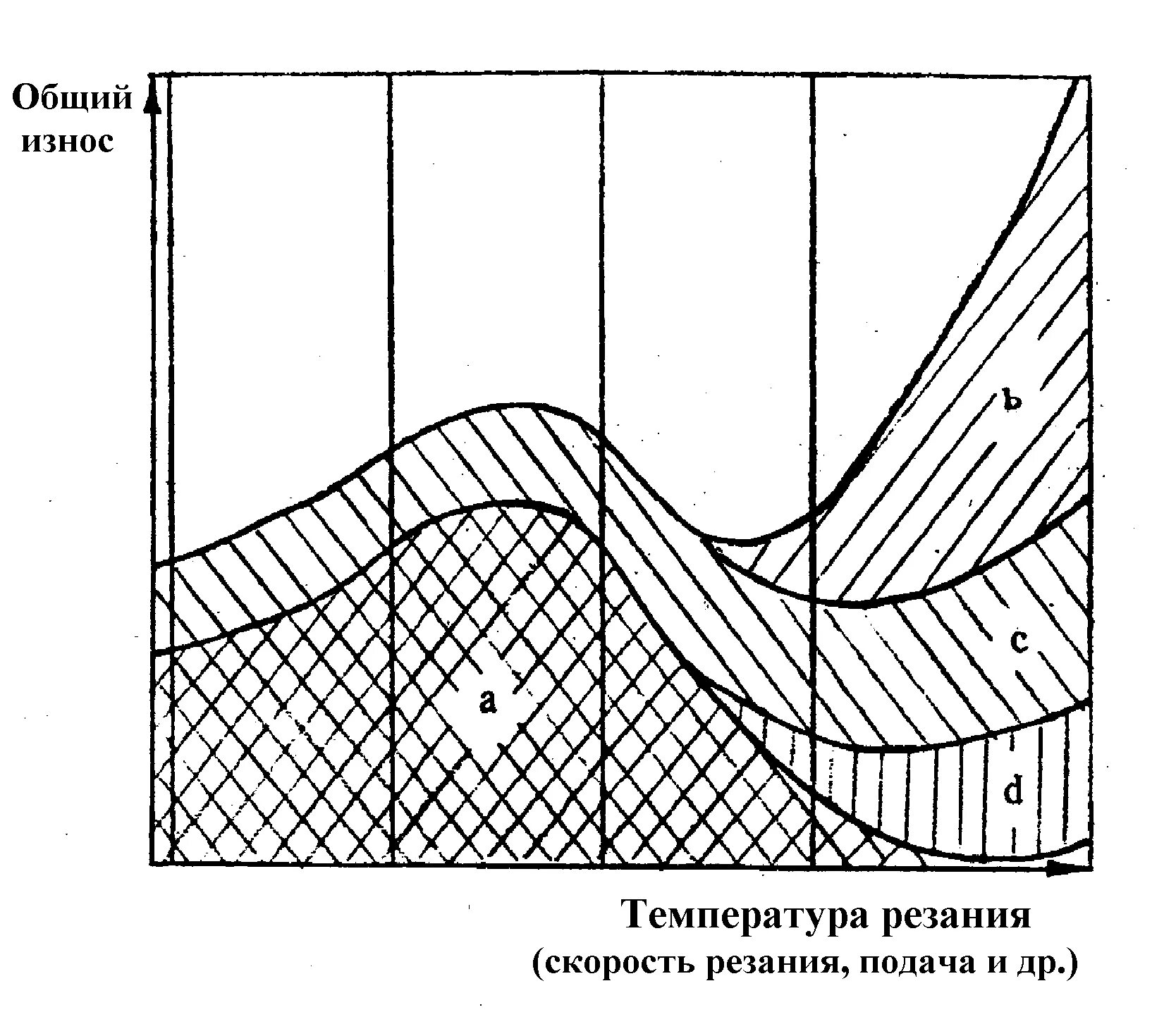 Схема абразивного изнашивания. Абразивное изнашивание инструмента. Температура резания. Адгезионный износ. Абразивное изнашивание