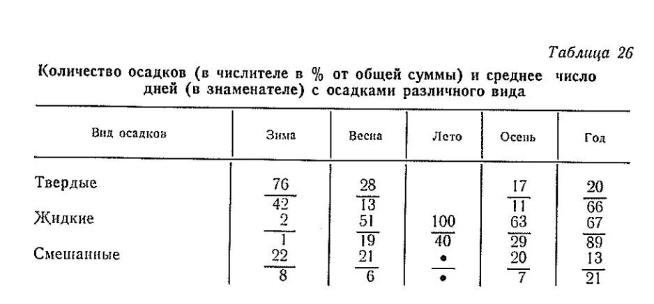Суточные данные по количеству осадков: найдено 70 изображений