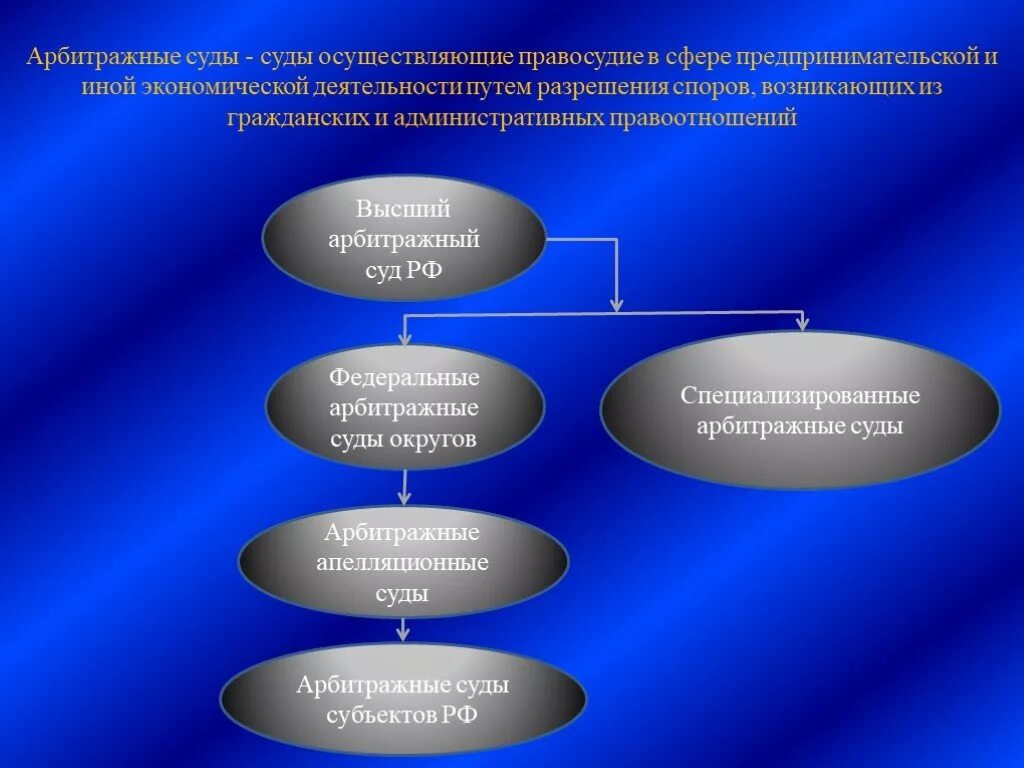 Какую деятельность осуществляет суд. Споры вытекающие из предпринимательской деятельности. Органы разрешающие споры в предпринимательской деятельности. Третейский суд схема. Правосудие в предпринимательской деятельности.