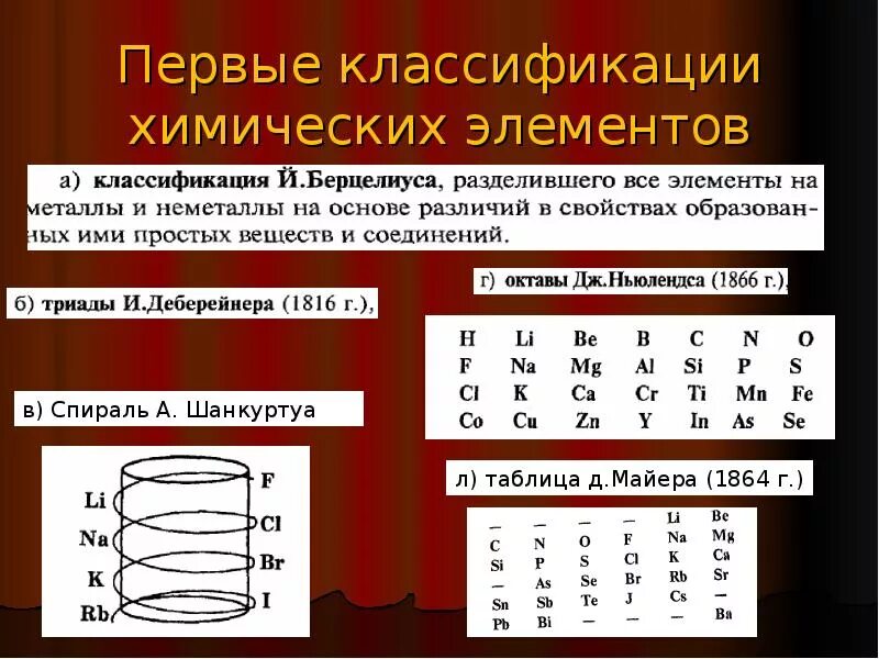 Элементы 10 группы. Классификация химических элементов. Классификация хим элементов. Попытки классификации химических элементов. Классификация хим элементов таблица.