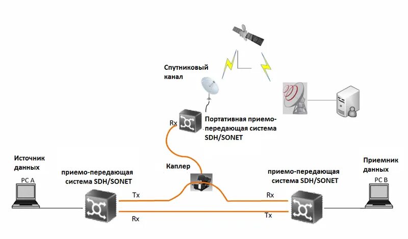 Как подключить интернет в машине. Медиаконвертер для оптоволокна схема подключения. Схема подключения оптоволоконного интернета. Схема подключения оптико волоконного кабеля к роутеру. Оптоволокно интернет схема подключения.