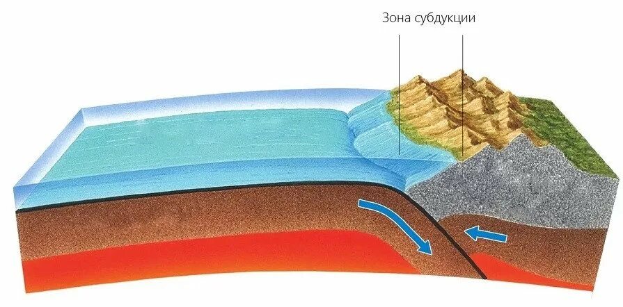 Острова в зоне субдукции. Субдукция литосферных плит. зоны спрединга и субдукции. спрединг и субдукция литосферных плит. субдукция океанических плит.