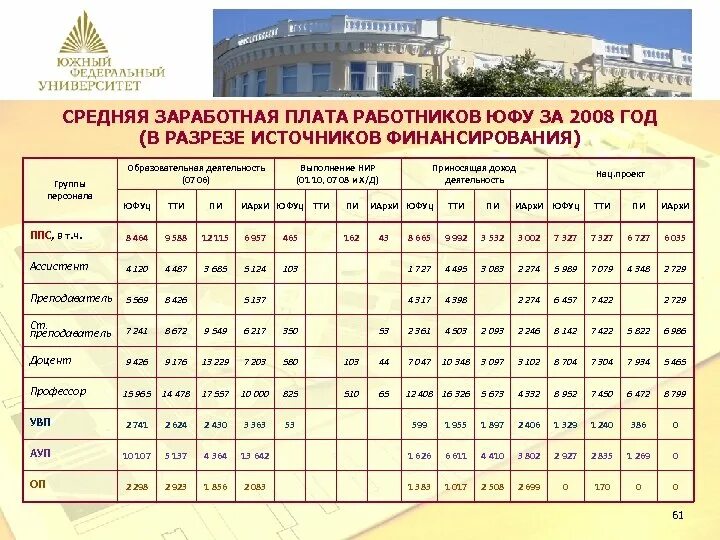 Зарплата ассистента кафедры. Зарплата доцента в южном федеральном университете. зарплата ректора юфу. плата юфу. зп доцента в университете.
