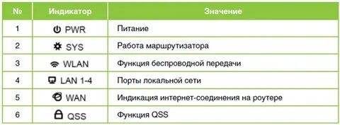 Tp link индикаторы