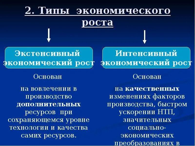 Типы экономического роста. Экстенсивный экономический рост. Типы экономического роста экстенсивный и интенсивный. Интенсивный экономический рост. Назовите факторы экстенсивного