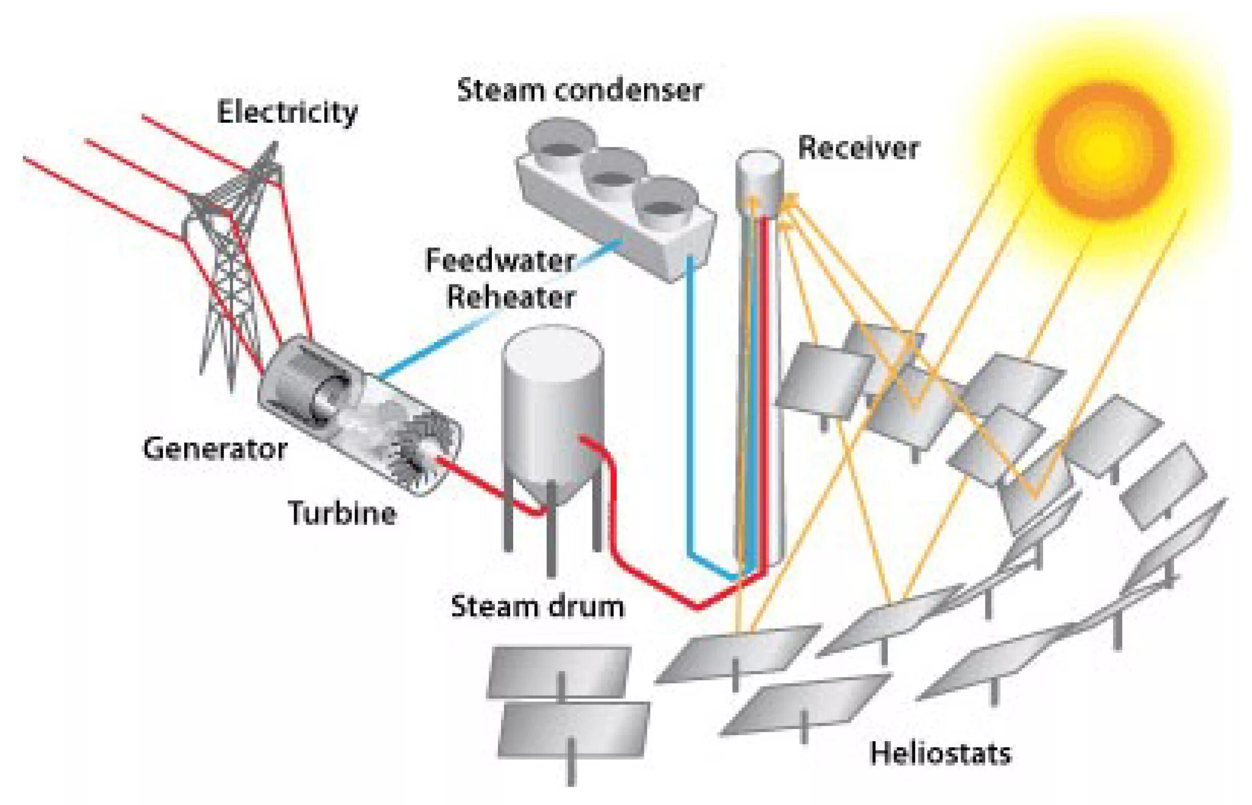 Схема солнечной электростанции башенного типа. Солнечная электростанция схема гелиостат. СЭС башенного типа схема. Башенный концентратор солнечной тепловой энергии схема. Как работает пауэр