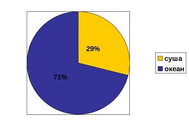 Процент суши и воды. Процентное соотношение суши и воды на земле. Диаграмма соотношения воды и суши на земле. Диаграмма соотношения суши и воды. Соотношение суши и океана.