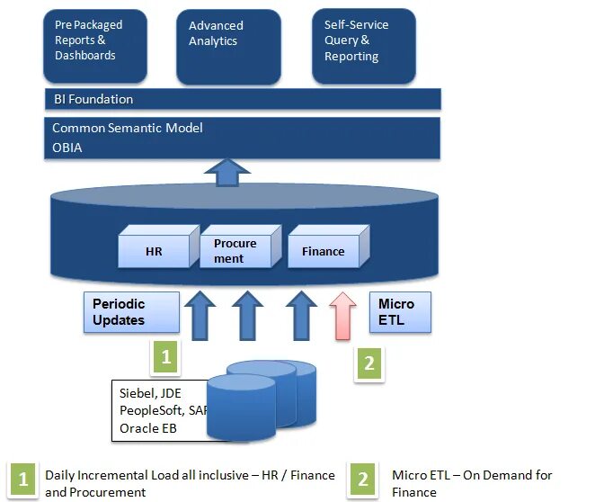 Package reports. Оракл bi система. Oracle bi application. Oracle bi программа. Oracle bi система Интерфейс.