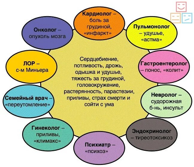 Паническая атака схема. Схема панической атаки. Круг панической атаки. Порочный круг панической атаки. Паническая атака.