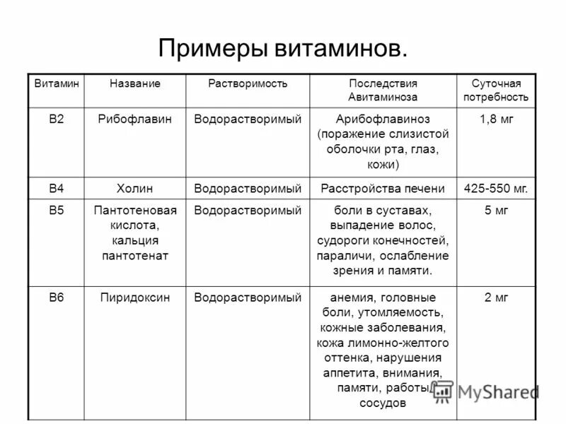 авитаминоз водорастворимых витаминов заболевания. жирорастворимые витамины и водорастворимые витамины таблица функции. заболевания связанные с авитаминозом водорастворимых витаминов. витамины 8 класс биология таблица витамины. заболевания связанные с авитаминозом водорастворимых витаминов.