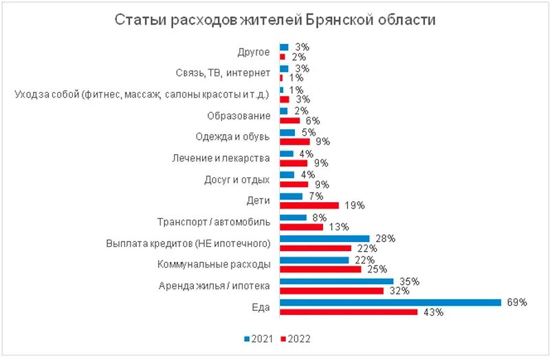 Брянская область сколько человек. Роспотребнадзор зарплата. Высочайший зарплата. Не хватает зарплаты.