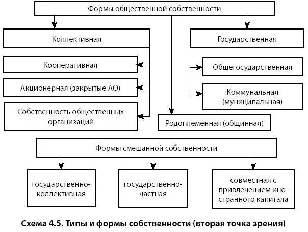 Частная собственность схема. Формы общественной собственности. Достоинства государственной собственности. Коллективная форма собственности.