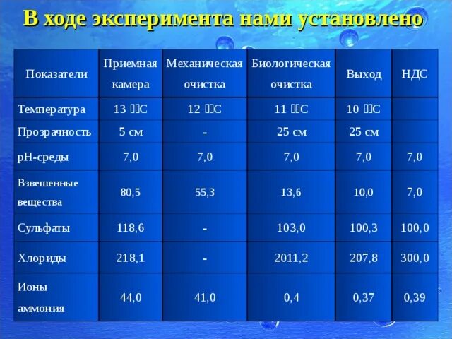 Взвешенные вещества очистка. Взвешенные вещества. Взвешенные вещества в воде. Показатель взвешенные вещества в воде. Очистка взвешенных веществ в сточных вод.