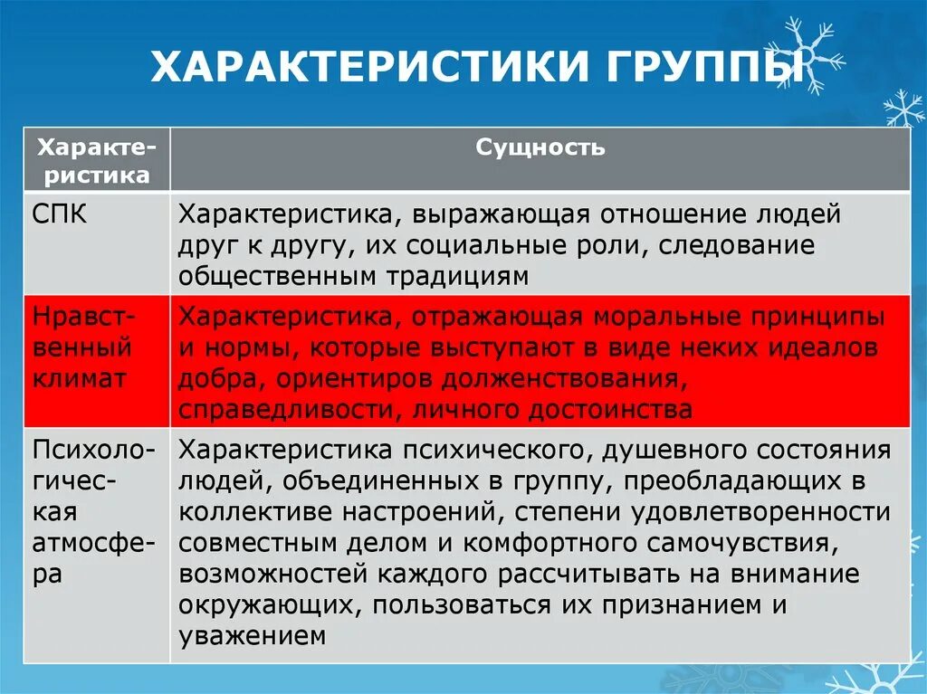 Характеристика группы образец. Характеристики социальной группы. Основные характеристики социальной группы. Характеристику асоциальных групп. Основная характеристика социальной группы.