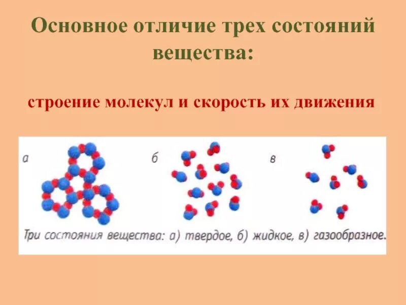 Молекулярное состояние твердого вещества. Структуры молекул соединений. Строение вещества в 3 агрегатных состояниях. Агрегатные состояния вещества молекулы. Структура молекулы.