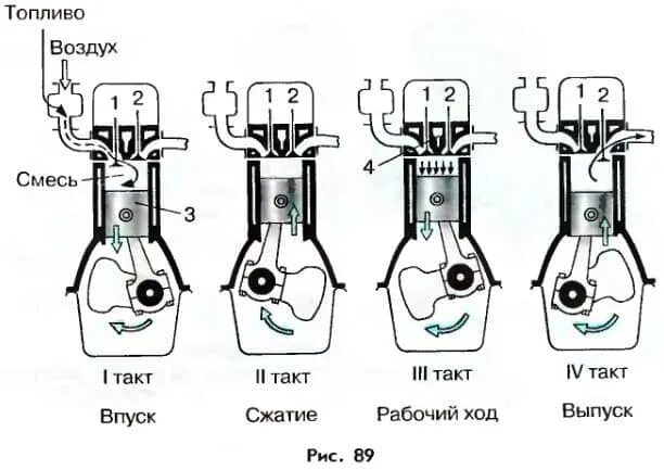 Четыре такта двигателя внутреннего. Такты в 4-х тактном двс. такты двигателя внутреннего сгорания 4 такта. такты 4х тактного двигателя схема. такты 4х тактного двигателя дизель.