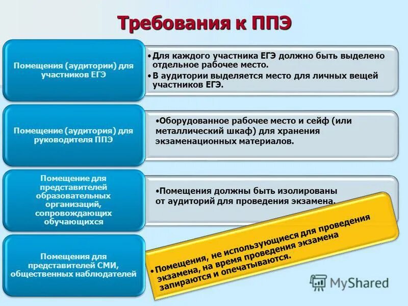 Помещения ппэ. Пункт проведения егэ. Помещения до входа в ппэ. Помещения до входа в ппэ. Какие помещения располагаются до входа в ппэ.