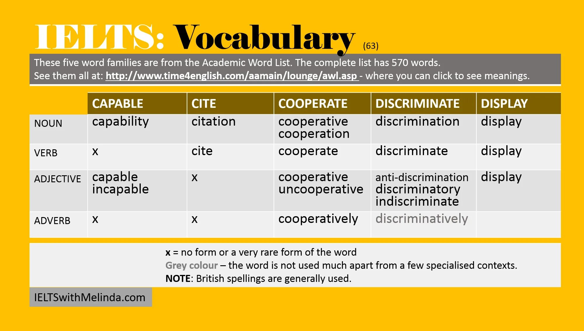 IELTS Vocabulary. Словарь IELTS Academic. IELTS Academic Vocabulary. IELTS Academic Words. 4 write the adverbs