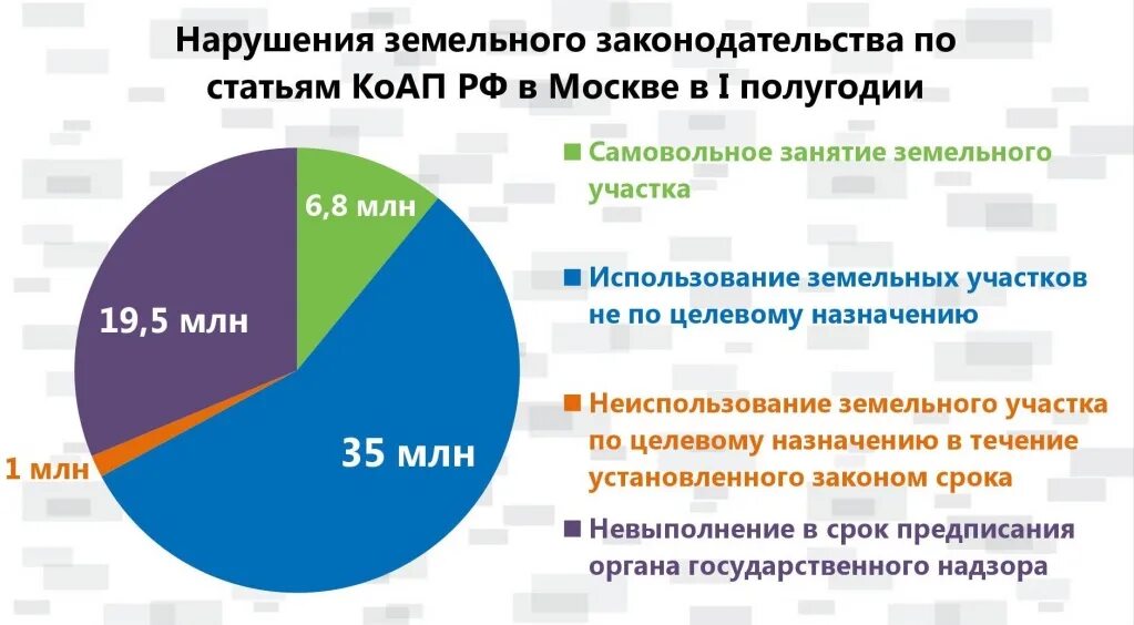 Виды земельных нарушений. Статистика по нарушениям земельного законодательства. нарушение земельного законодательства. нарушение земельного законодательства ответственность. анализ нарушений земельного законодательства.
