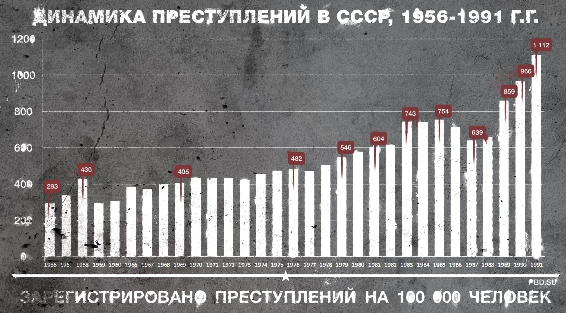 Статистика читающих людей. Уровень преступности по годам в России и СССР. График преступности в СССР И России. Статистика преступности СССР И Россия. Статистика преступлений в СССР И России.