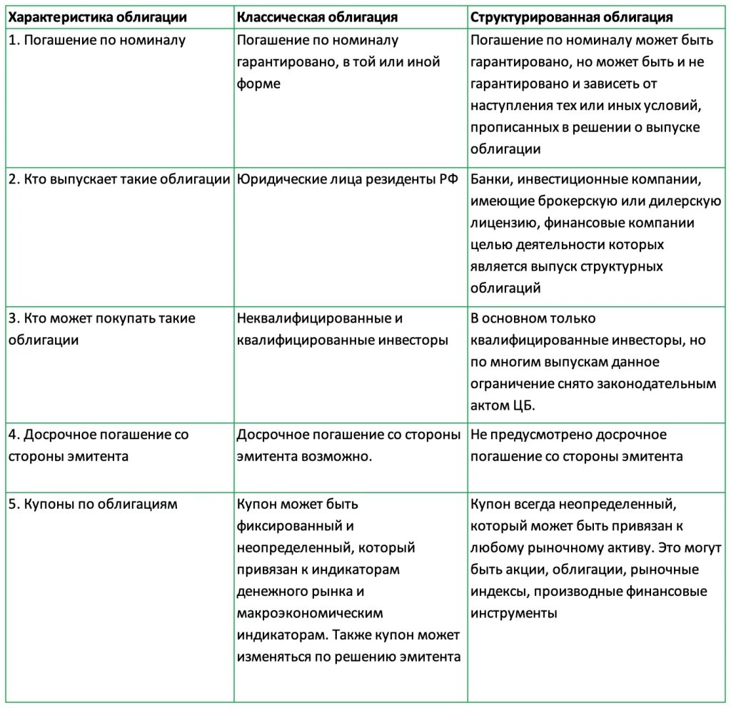 Что отличает структурную облигацию от офз. Виды структурных облигаций. Характеристика структурной облигации. Структурированная облигация. Особенности структурных облигаций..