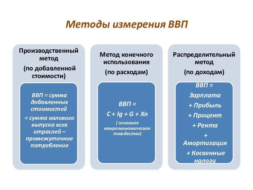 Ввп методом конечного использования доходов. Уровень ввп измеряется следующими показателями национальный. способы измерения ввп и внп. номинальный валовый внутренний продукт измеряется в. методы измерения ввп.