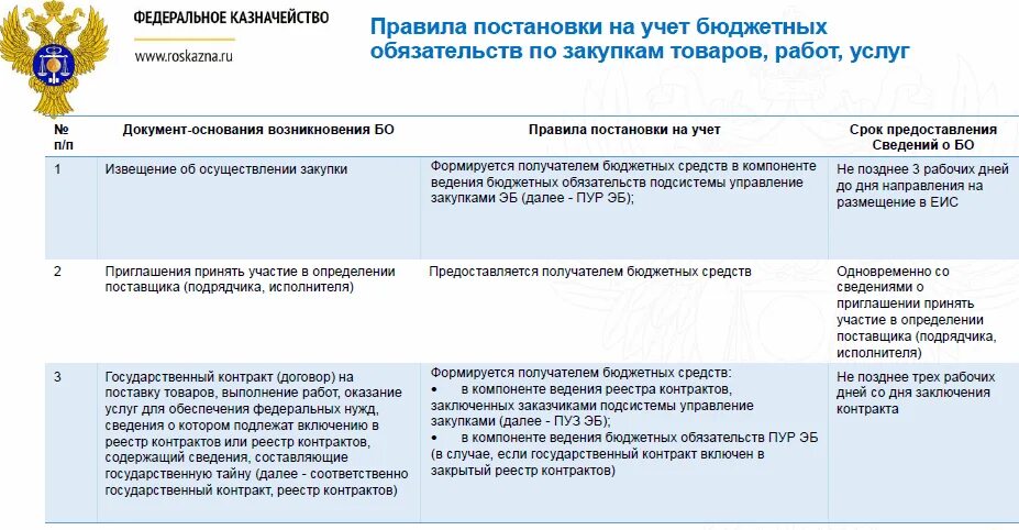 Учет бюджетных обязательств. Постановка бюджетного обязательства на учет в казначействе. Учет обязательств в бюджетных учреждениях. Учет бюджетных обязательств в бюджетном учреждении.