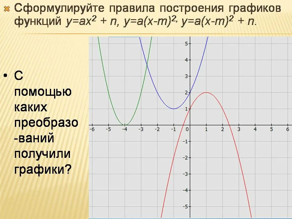 Графики функций у = Ах^2 +n и у = а ( х –m)^2. График квадратичной функции у=Ах^2. Построение квадратичного Графика. Построение квадратичной функции. U function