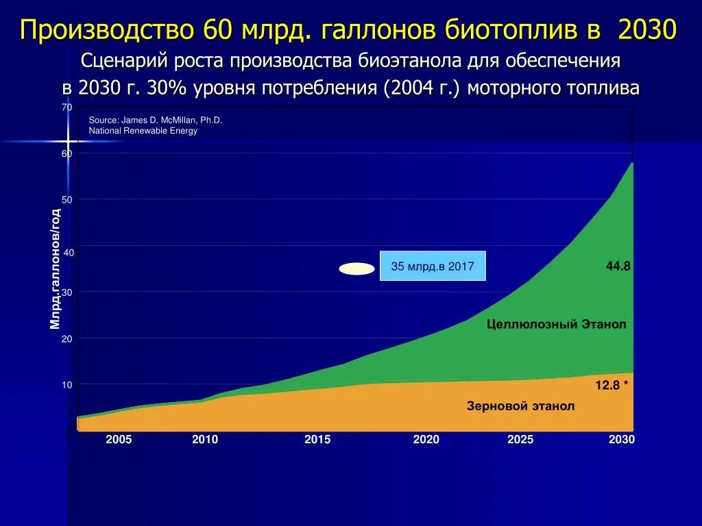 Уровень производства россии. Рынок биотоплива в России. График использования биотоплива. Производители биотоплива статистика. Мировое производство биоэтанола.